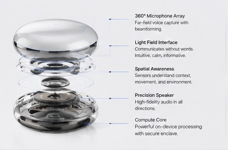 Exploded view: 360-degree microphone array, light field interface, spatial awareness sensors, precision speaker, and compute core with secure enclave